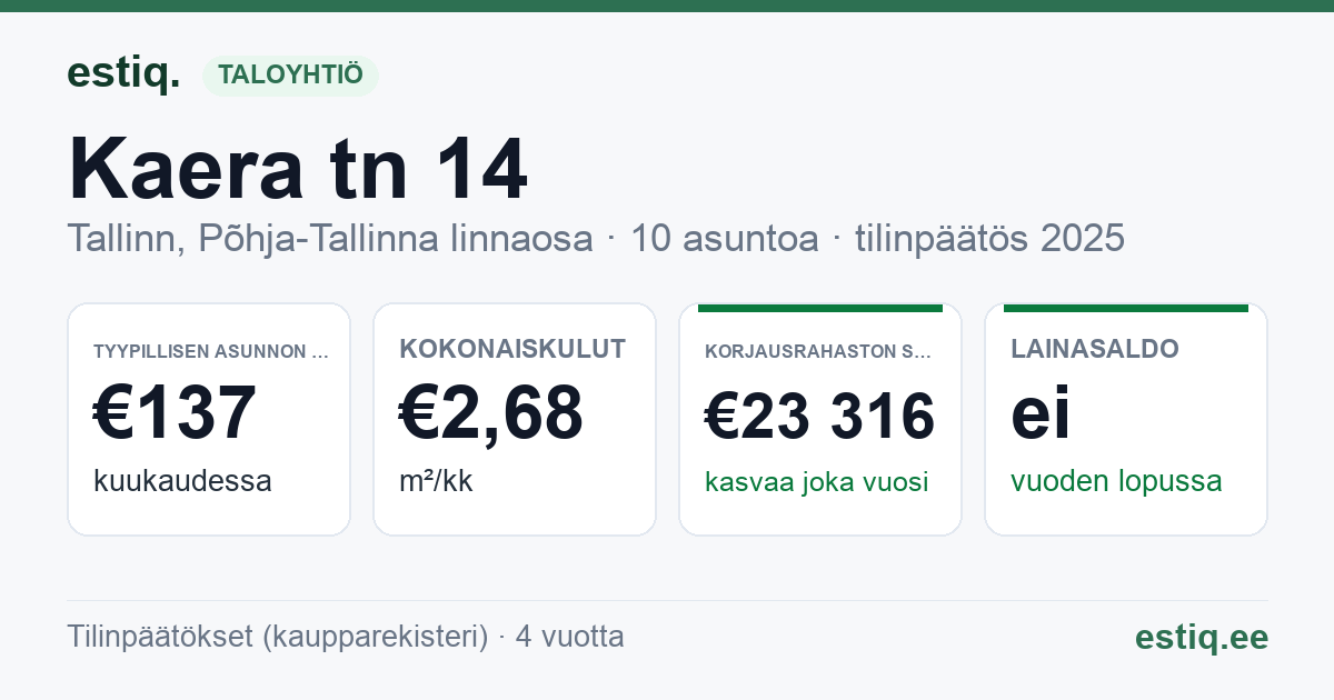 Tallinn, Kaera tn 14 korteriühistu: tunnusluvut 2025 — tyypillinen asunto €137 / kk