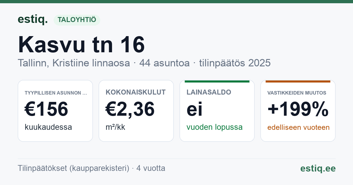 Tallinn, Kasvu tn 16 korteriühistu: tunnusluvut 2025 — tyypillinen asunto €156 / kk