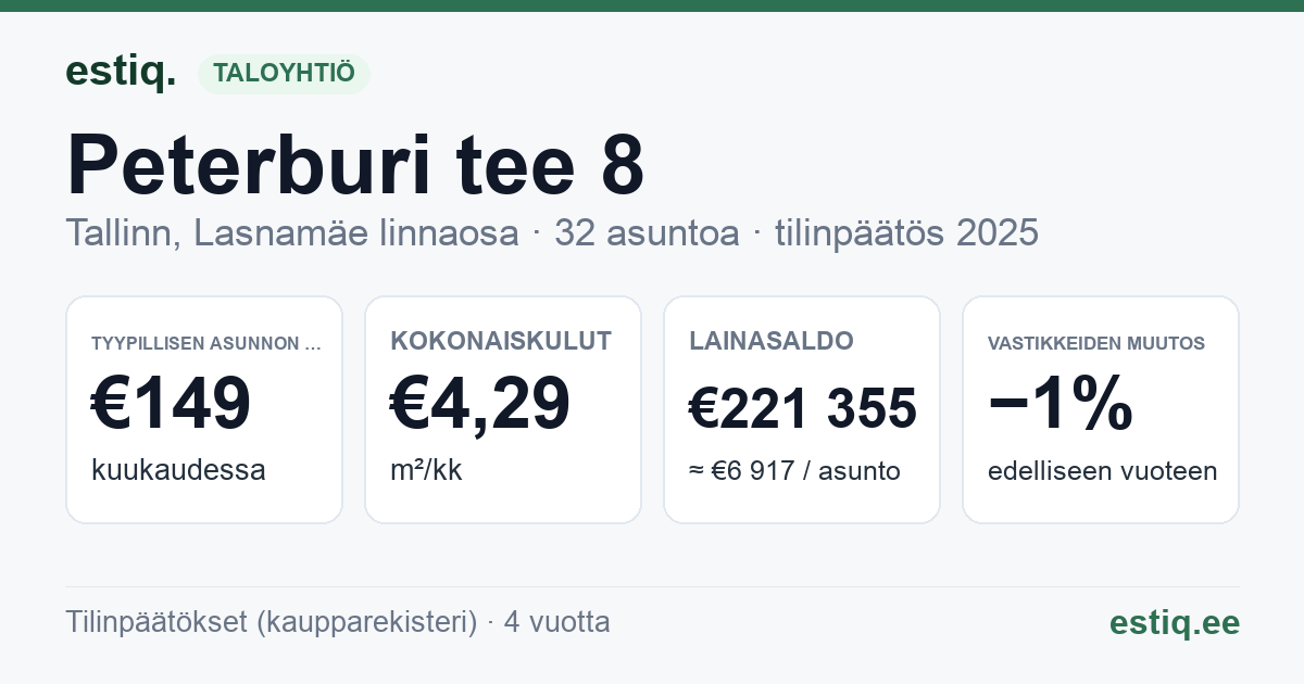 Tallinn, Peterburi tee 8 korteriühistu: tunnusluvut 2025 — tyypillinen asunto €149 / kk