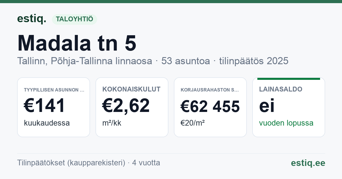 Tallinn, Madala tn 5 korteriühistu: tunnusluvut 2025 — tyypillinen asunto €141 / kk