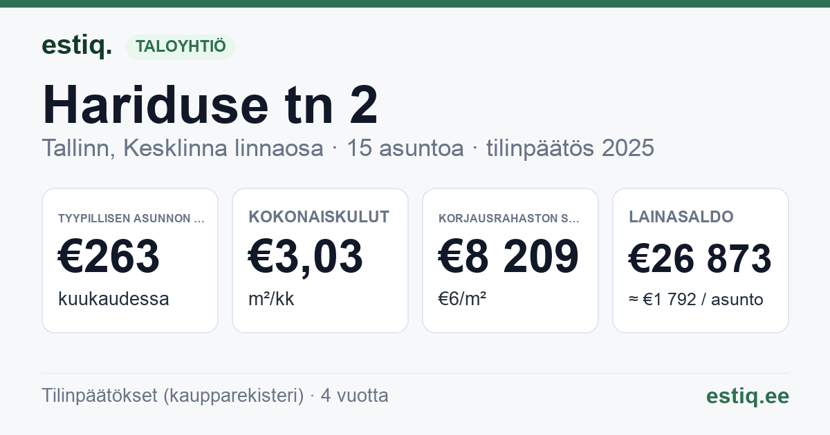 Tallinn, Hariduse tn 2 // Tõnismägi 3 korteriühistu: tunnusluvut 2025 — tyypillinen asunto €263 / kk