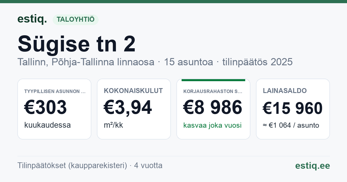Tallinn, Sügise tn 2 // Tehnika tn 1 // Toompuiestee 29 korteriühistu: tunnusluvut 2025 — tyypillinen asunto €303 / kk