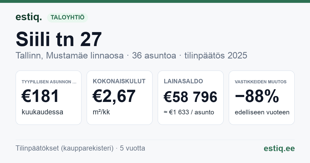 Tallinn, Siili tn 27 korteriühistu: tunnusluvut 2025 — tyypillinen asunto €181 / kk