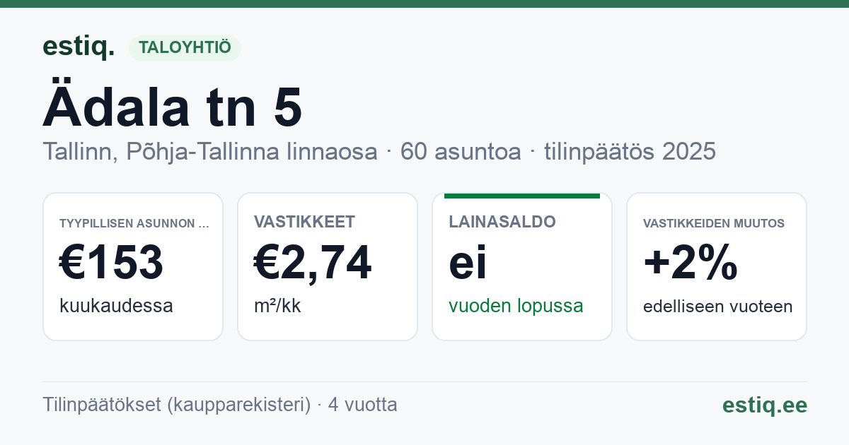 Tallinn, Ädala tn 5 korteriühistu: tunnusluvut 2025 — tyypillinen asunto €153 / kk