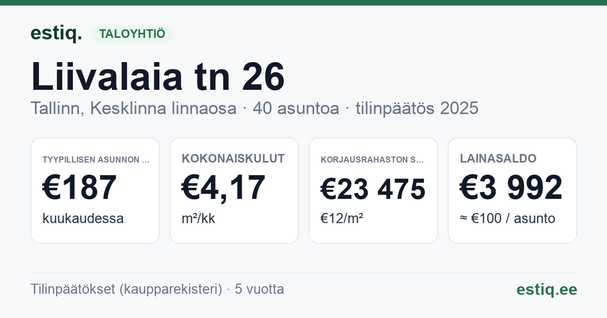 Tallinn, Liivalaia tn 26 korteriühistu: tunnusluvut 2025 — tyypillinen asunto €187 / kk