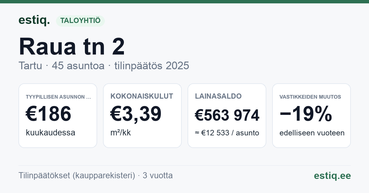 Tartu linn, Raua tn 2 korteriühistu: tunnusluvut 2025 — tyypillinen asunto €186 / kk
