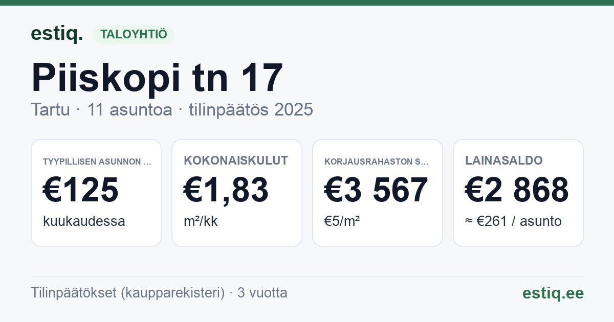Tartu linn, Piiskopi tn 17 korteriühistu: tunnusluvut 2025 — tyypillinen asunto €125 / kk
