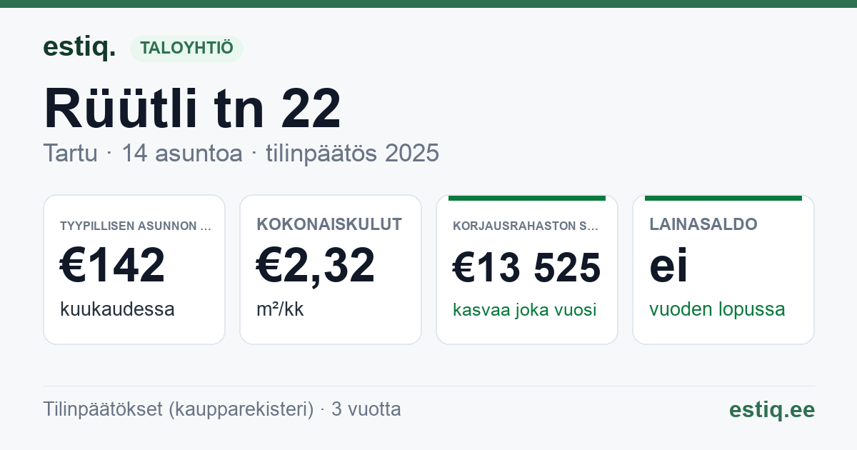 Tartu linn, Rüütli tn 22 korteriühistu: tunnusluvut 2025 — tyypillinen asunto €142 / kk