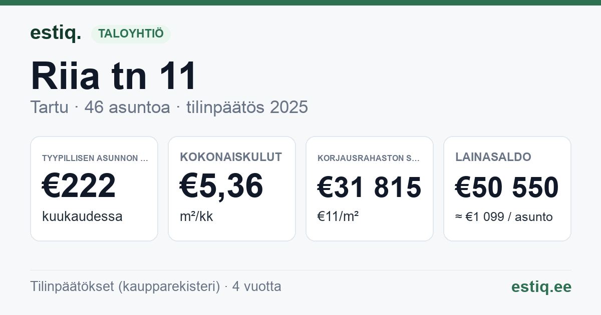 Tartu linn, Riia tn 11 korteriühistu: tunnusluvut 2025 — tyypillinen asunto €222 / kk