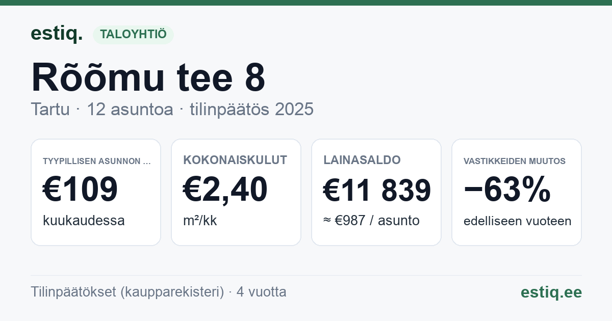 Tartu linn, Rõõmu tee 8 korteriühistu: tunnusluvut 2025 — tyypillinen asunto €109 / kk