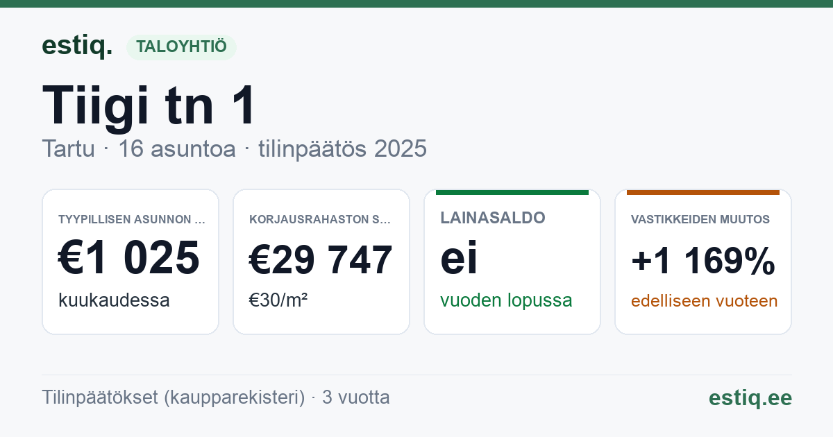 Tartu linn, Tiigi tn 1 korteriühistu: tunnusluvut 2025 — tyypillinen asunto €1 025 / kk