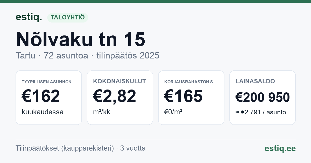 Tartu linn, Nõlvaku tn 15 korteriühistu: tunnusluvut 2025 — tyypillinen asunto €162 / kk