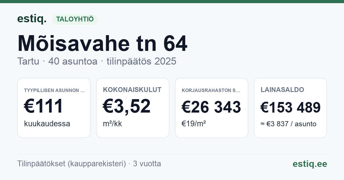 Tartu linn, Mõisavahe tn 64 korteriühistu: tunnusluvut 2025 — tyypillinen asunto €111 / kk