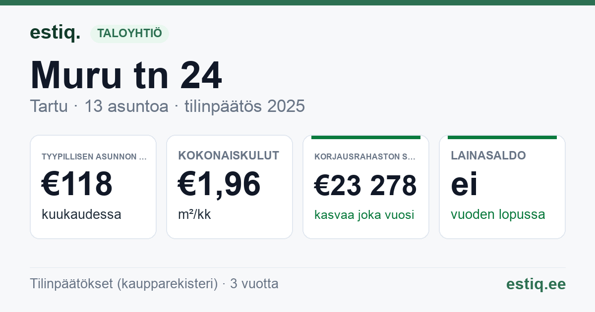 Tartu linn, Muru tn 24 korteriühistu: tunnusluvut 2025 — tyypillinen asunto €118 / kk