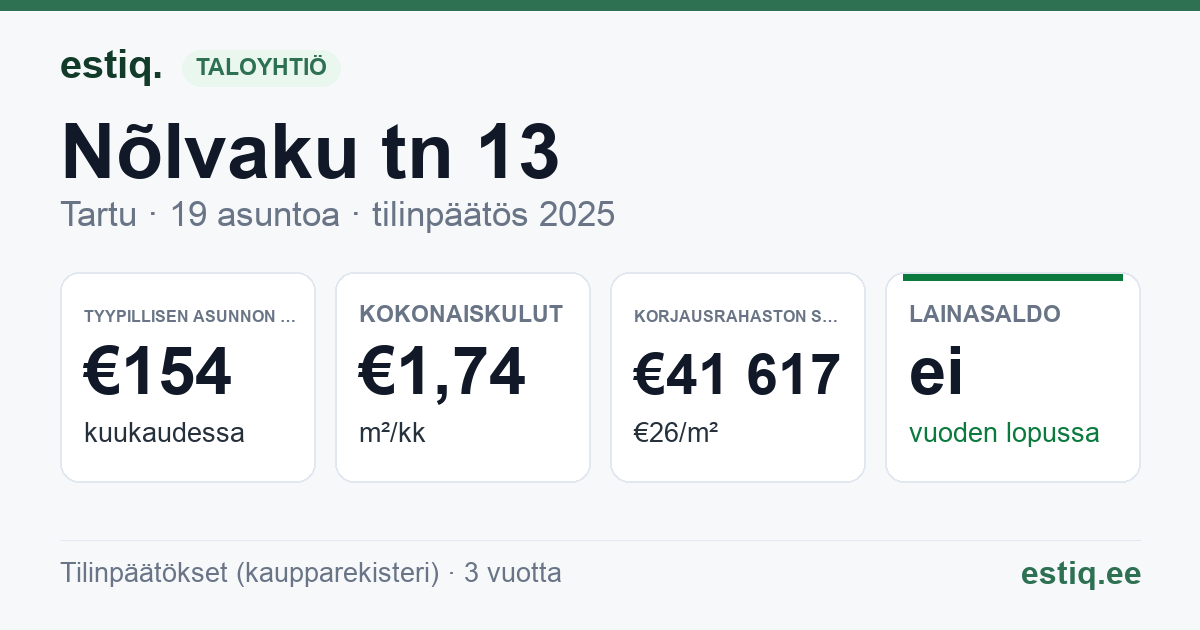 Tartu linn, Nõlvaku tn 13 korteriühistu: tunnusluvut 2025 — tyypillinen asunto €154 / kk