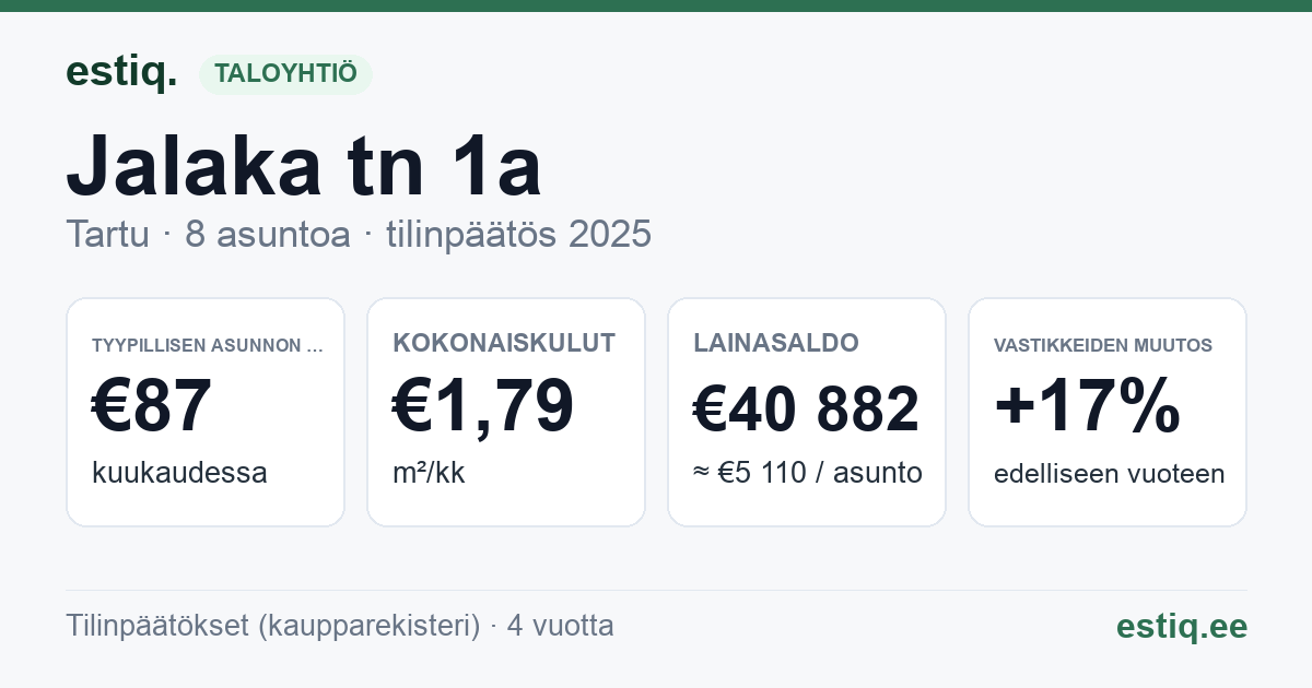 Tartu linn, Jalaka tn 1a korteriühistu: tunnusluvut 2025 — tyypillinen asunto €87 / kk