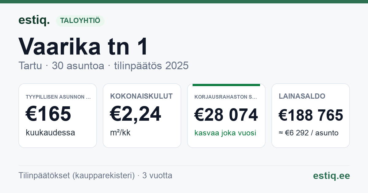 Tartu linn, Vaarika tn 1 korteriühistu: tunnusluvut 2025 — tyypillinen asunto €165 / kk