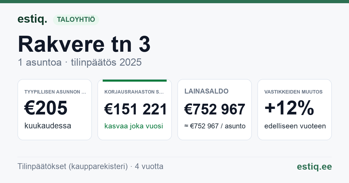 Kadrina vald, Kadrina alevik, Rakvere tee 3 korteriühistu: tunnusluvut 2025 — tyypillinen asunto €205 / kk