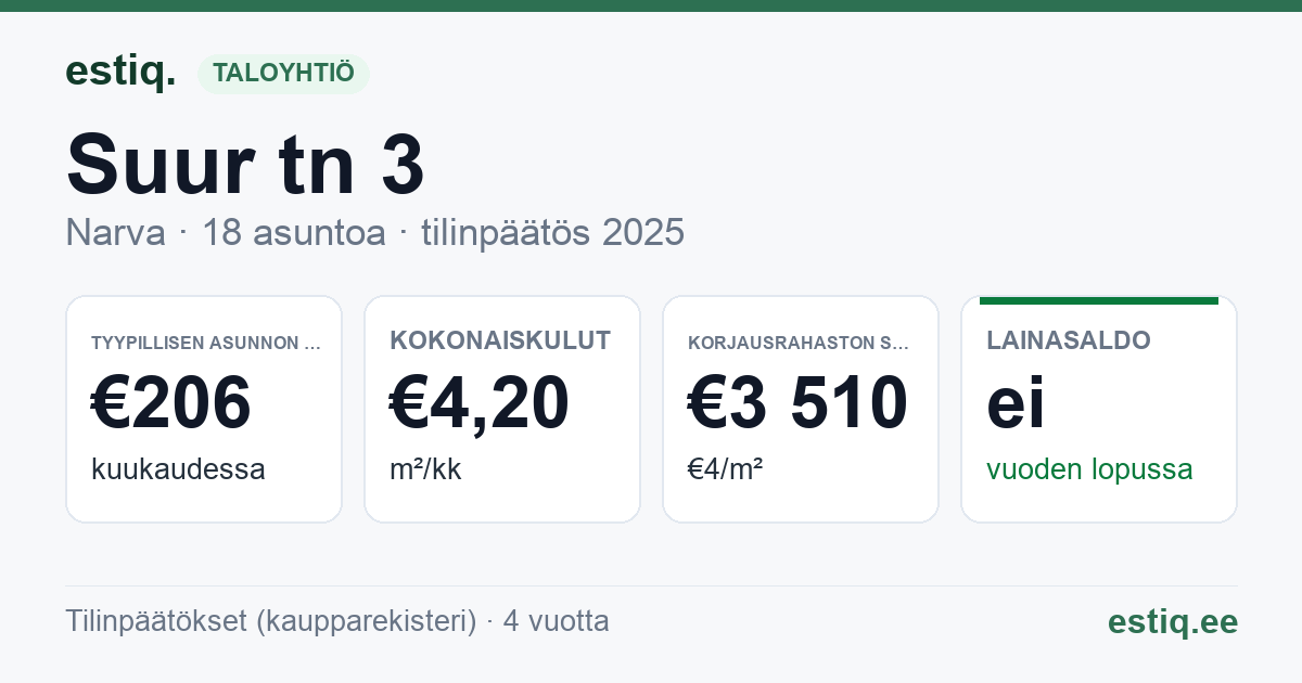 Narva linn, Suur tn 3 korteriühistu: tunnusluvut 2025 — tyypillinen asunto €206 / kk
