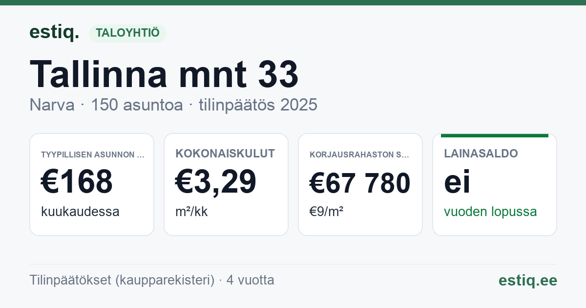 Narva linn, Tallinna mnt 33 korteriühistu: tunnusluvut 2025 — tyypillinen asunto €168 / kk