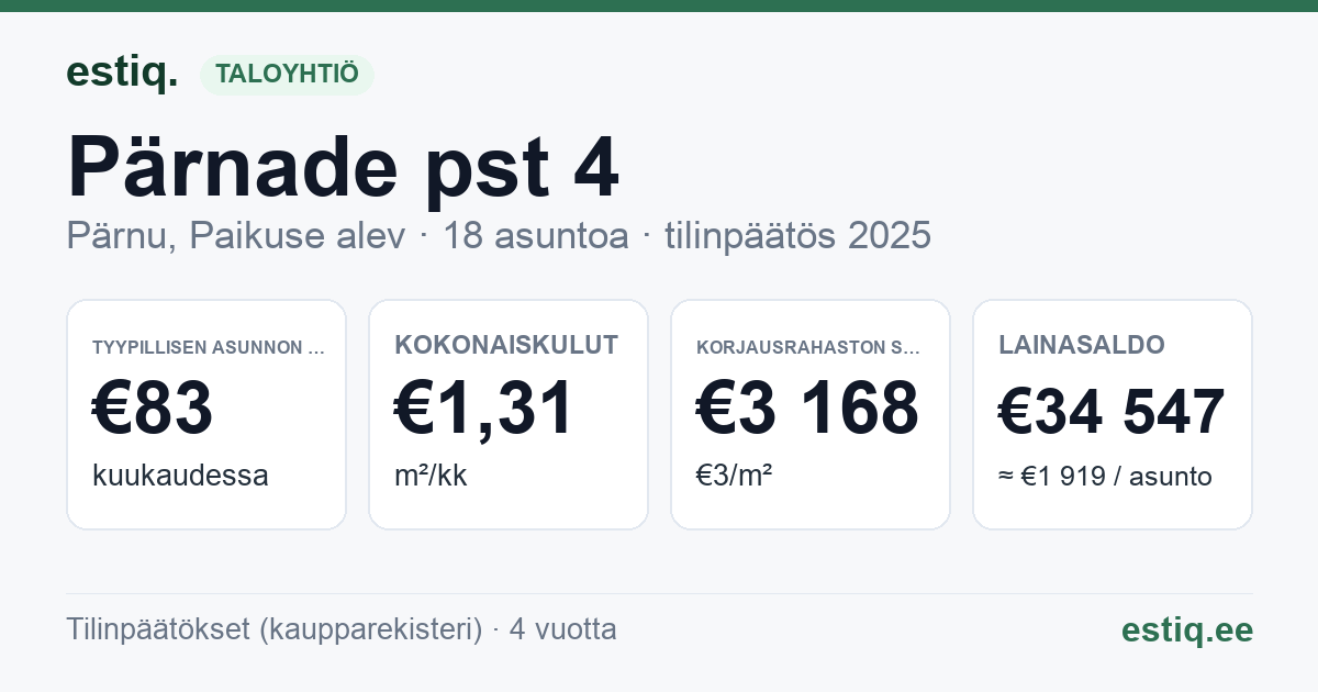 Pärnu linn, Paikuse alev, Pärnade pst 4 korteriühistu: tunnusluvut 2025 — tyypillinen asunto €83 / kk
