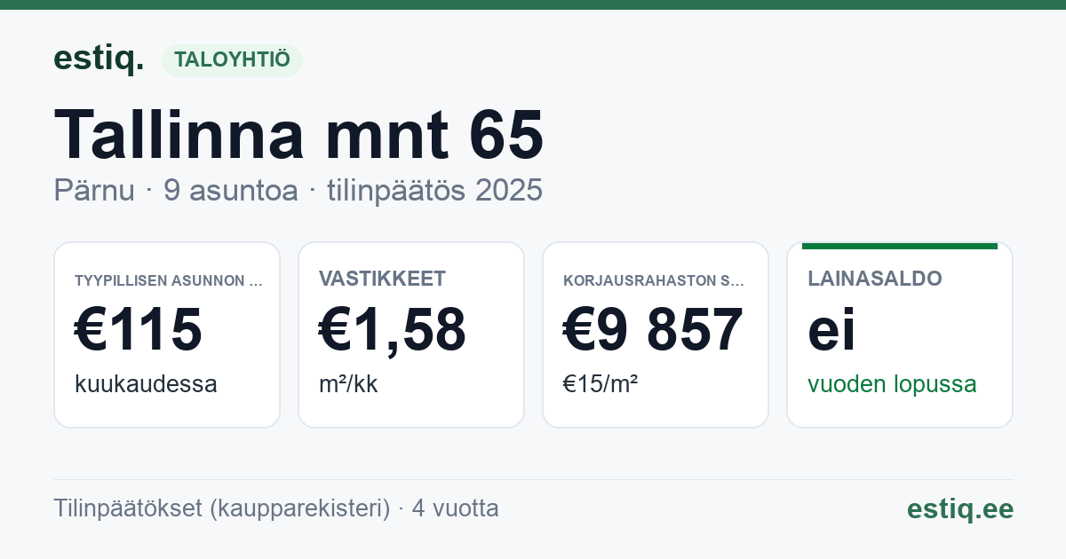 Pärnu linn, Tallinna mnt 65 korteriühistu: tunnusluvut 2025 — tyypillinen asunto €115 / kk