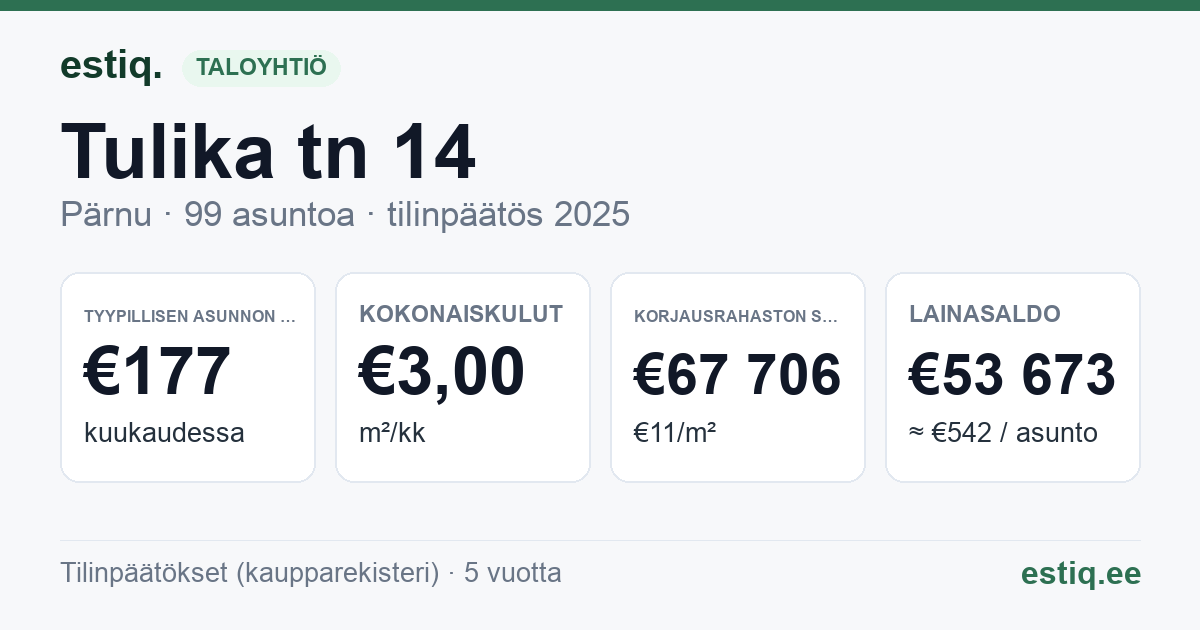 Pärnu linn, Tulika tn 14 korteriühistu: tunnusluvut 2025 — tyypillinen asunto €177 / kk