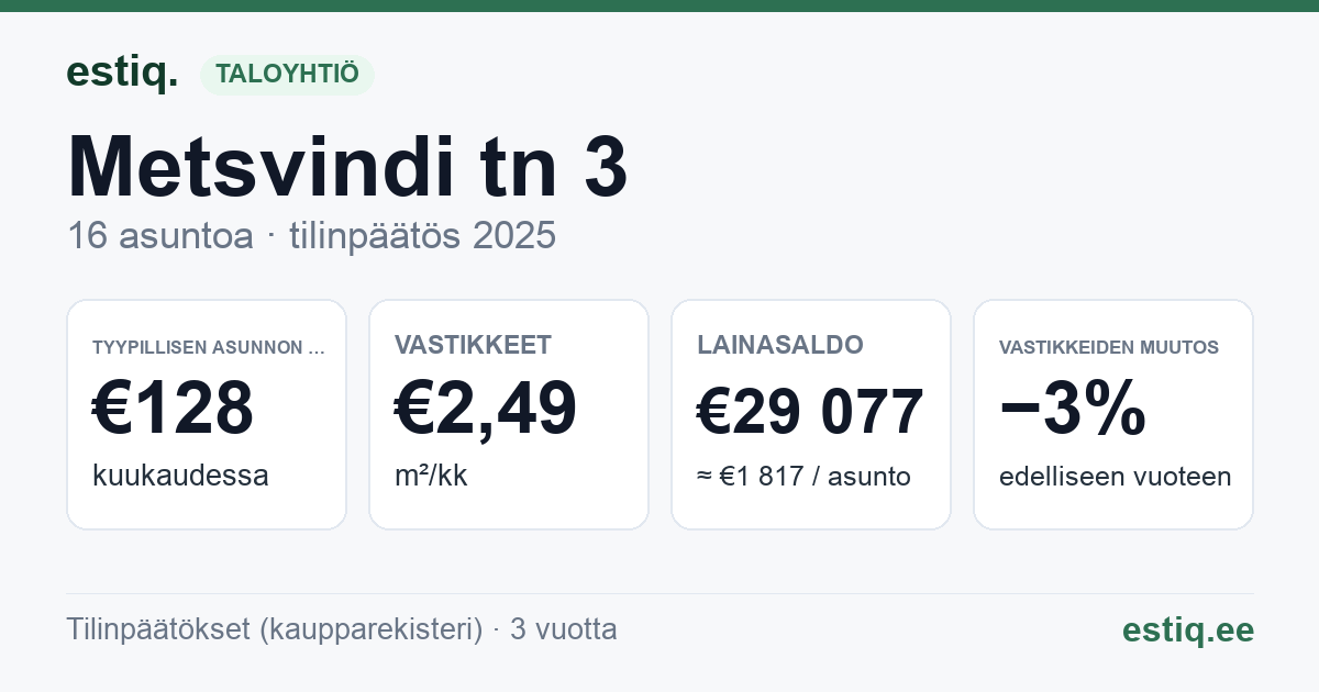 Tori vald, Sauga alevik, Metsvindi tn 3 korteriühistu: tunnusluvut 2025 — tyypillinen asunto €128 / kk