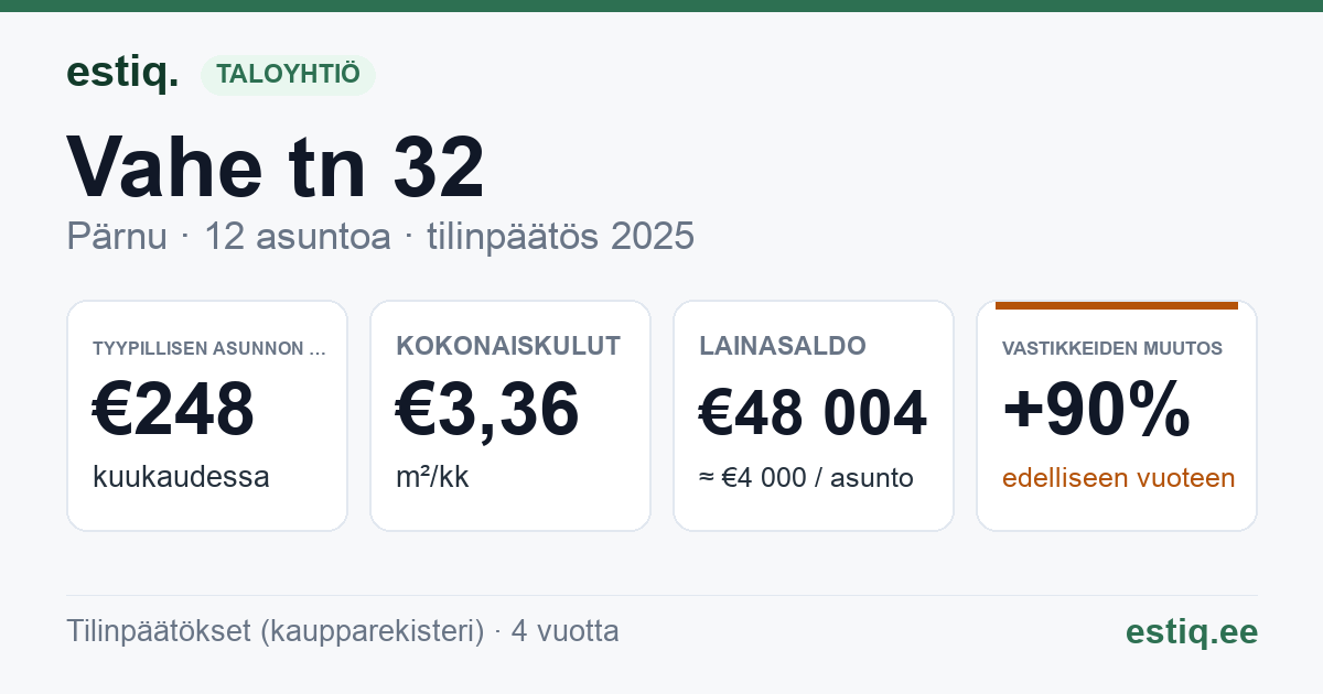Pärnu linn, Vahe tn 32 korteriühistu: tunnusluvut 2025 — tyypillinen asunto €248 / kk
