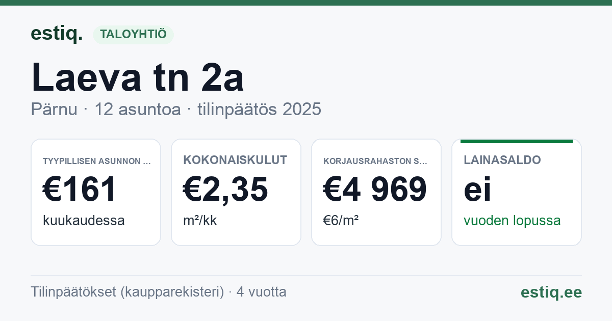 Pärnu linn, Laeva tn 2a korteriühistu: tunnusluvut 2025 — tyypillinen asunto €161 / kk