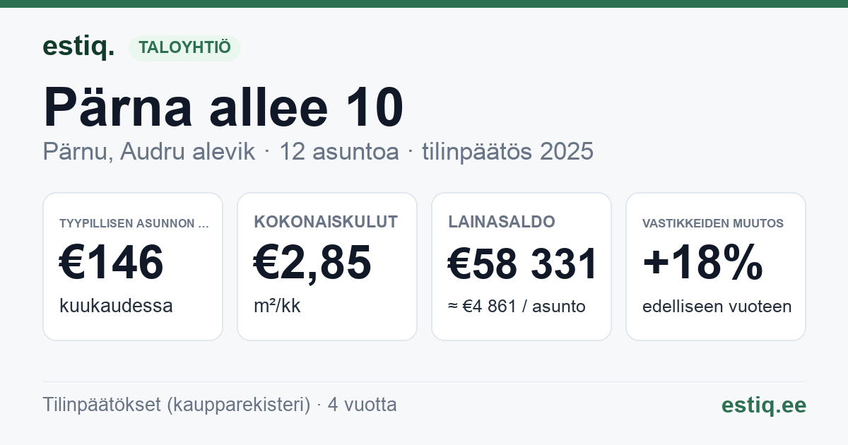 Pärnu linn, Audru alevik, Pärna allee 10 korteriühistu: tunnusluvut 2025 — tyypillinen asunto €146 / kk