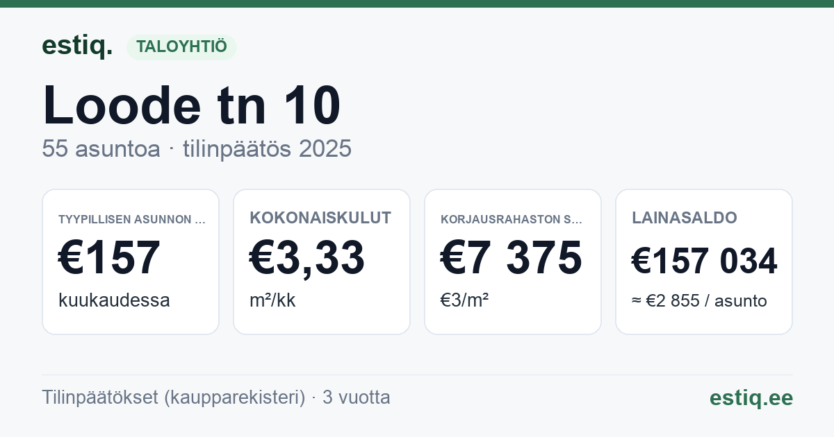 Viljandi linn, Loode tn 10 korteriühistu: tunnusluvut 2025 — tyypillinen asunto €157 / kk