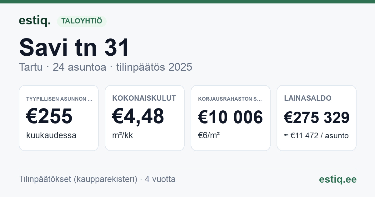Tartu linn, Savi tn 31 korteriühistu: tunnusluvut 2025 — tyypillinen asunto €255 / kk
