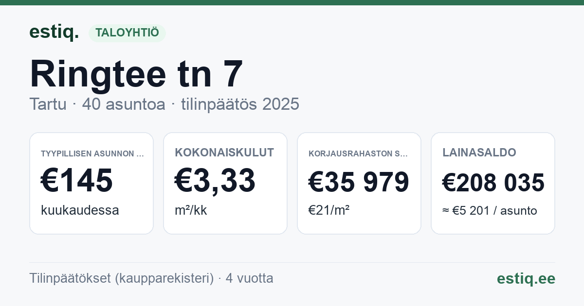 Tartu linn, Ringtee tn 7 korteriühistu: tunnusluvut 2025 — tyypillinen asunto €145 / kk