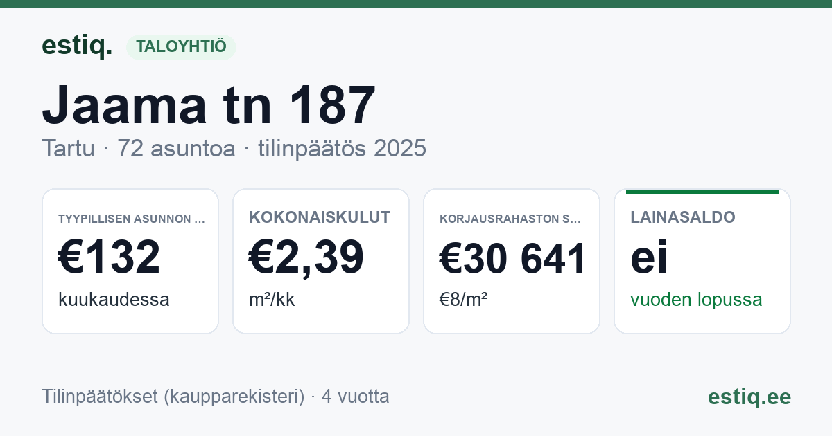 Tartu linn, Jaama tn 187 korteriühistu: tunnusluvut 2025 — tyypillinen asunto €132 / kk