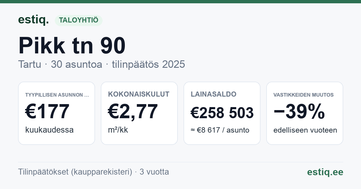 Tartu linn, Pikk tn 90 korteriühistu: tunnusluvut 2025 — tyypillinen asunto €177 / kk
