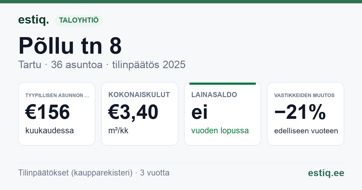 Tartu linn, Põllu tn 8 korteriühistu: tunnusluvut 2025 — tyypillinen asunto €156 / kk