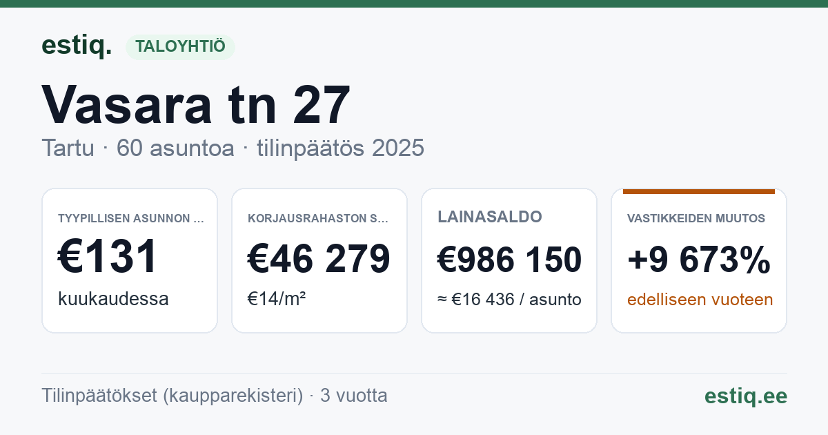 Tartu linn, Vasara tn 27 korteriühistu: tunnusluvut 2025 — tyypillinen asunto €131 / kk