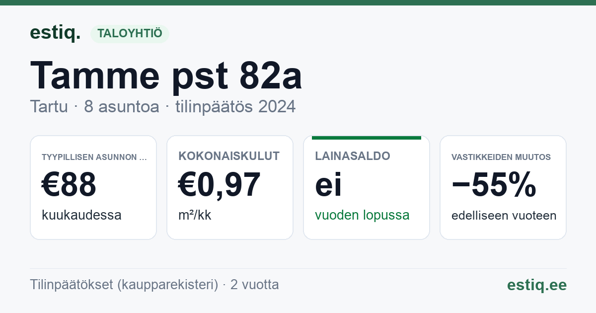Tartu linn, Tamme pst 82a korteriühistu: tunnusluvut 2024 — tyypillinen asunto €88 / kk
