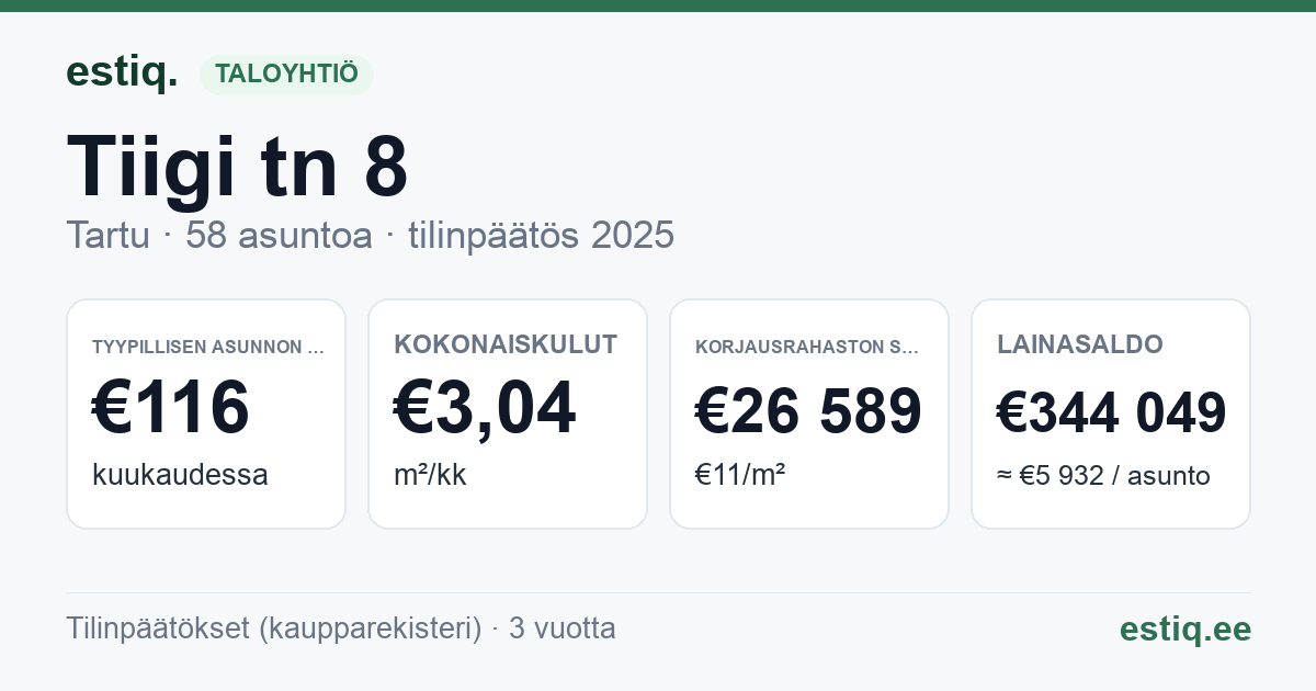 Tartu linn, Tiigi tn 8 korteriühistu: tunnusluvut 2025 — tyypillinen asunto €116 / kk
