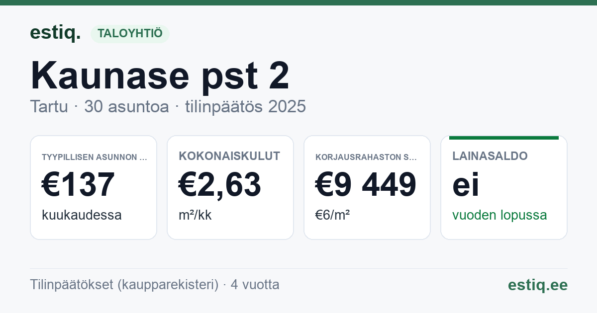 Tartu linn, Kaunase pst 2 korteriühistu: tunnusluvut 2025 — tyypillinen asunto €137 / kk