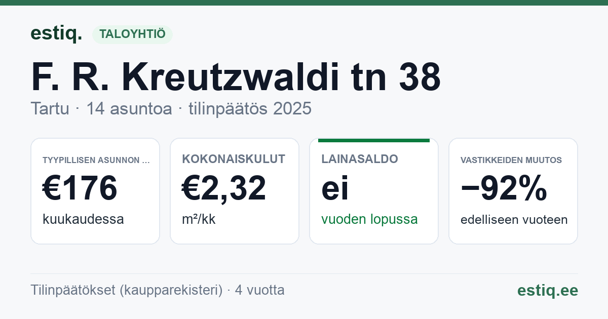 Tartu linn, F. R. Kreutzwaldi tn 38 korteriühistu: tunnusluvut 2025 — tyypillinen asunto €176 / kk