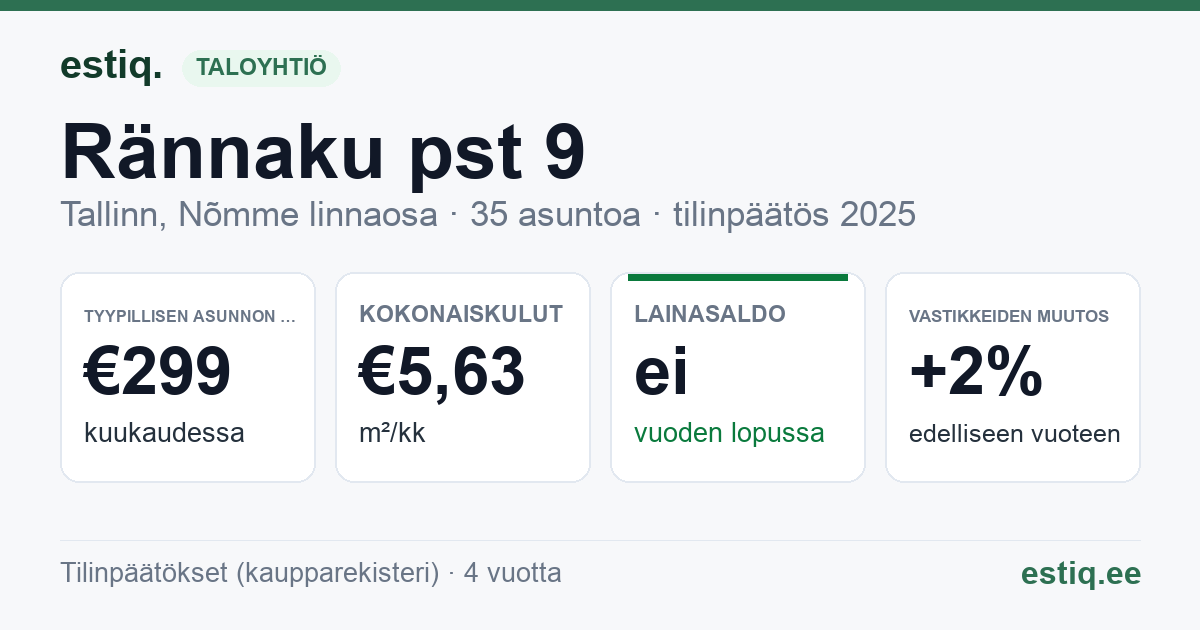 Tallinn, Rännaku pst 9 korteriühistu: tunnusluvut 2025 — tyypillinen asunto €299 / kk