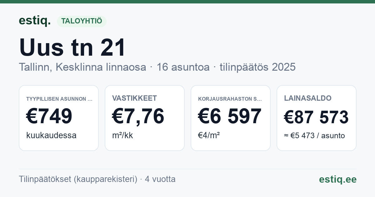 Tallinn, Uus tn 21 // 23 korteriühistu: tunnusluvut 2025 — tyypillinen asunto €749 / kk