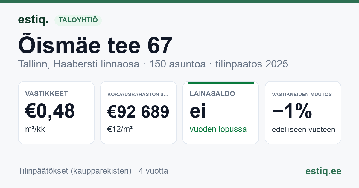 Tallinn, Õismäe tee 67 // 69 // 71 korteriühistu: tunnusluvut 2025
