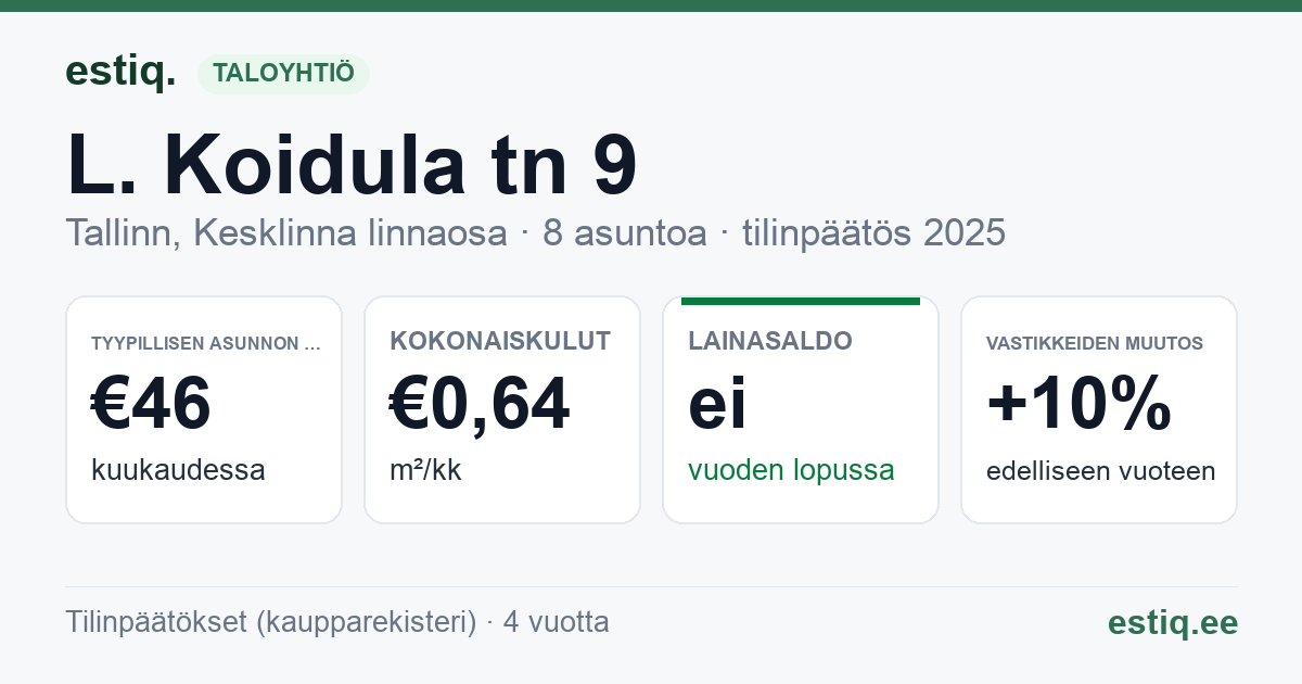 Tallinn, L. Koidula tn 9 korteriühistu: tunnusluvut 2025 — tyypillinen asunto €46 / kk
