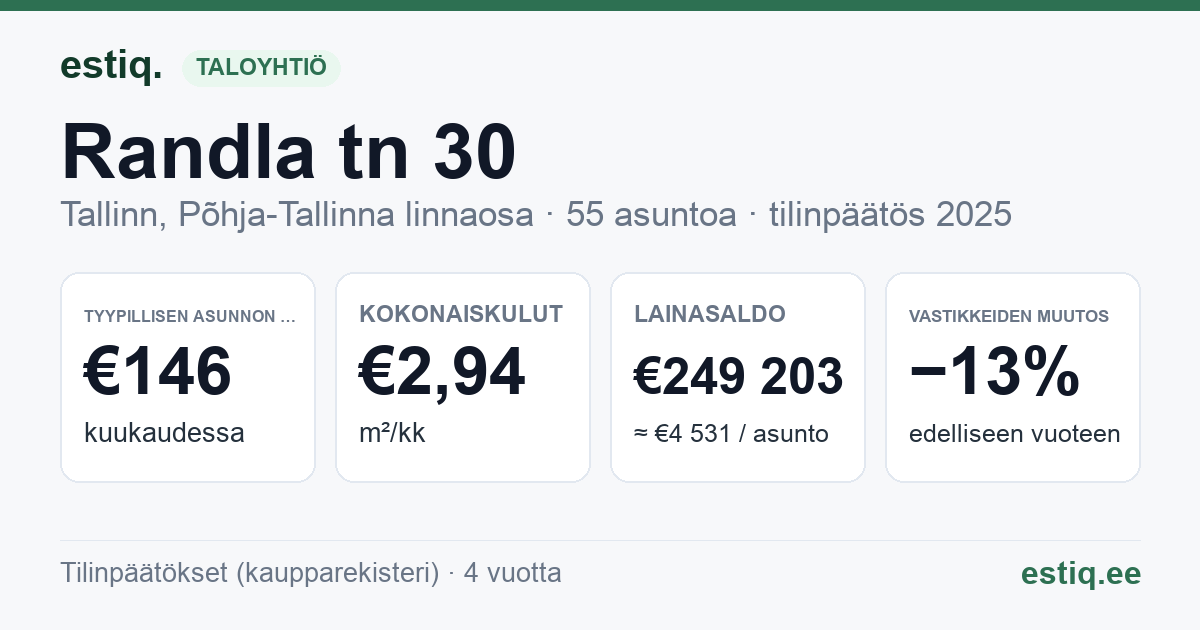 Tallinn, Randla tn 30 korteriühistu: tunnusluvut 2025 — tyypillinen asunto €146 / kk