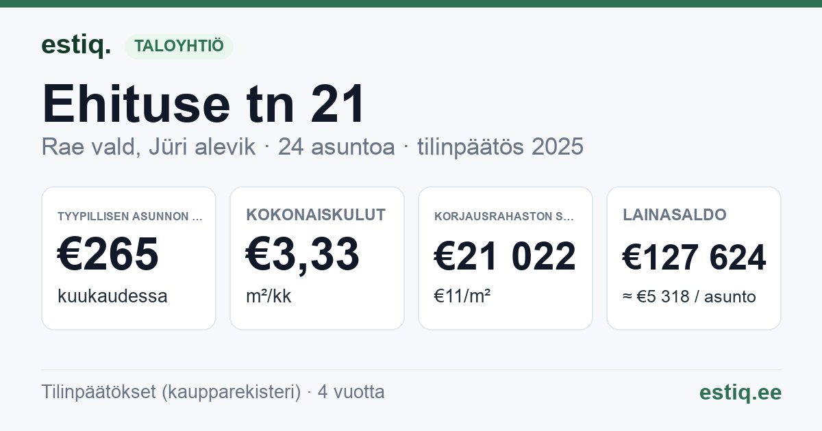 Rae vald, Jüri alevik, Ehituse tn 21 korteriühistu: tunnusluvut 2025 — tyypillinen asunto €265 / kk