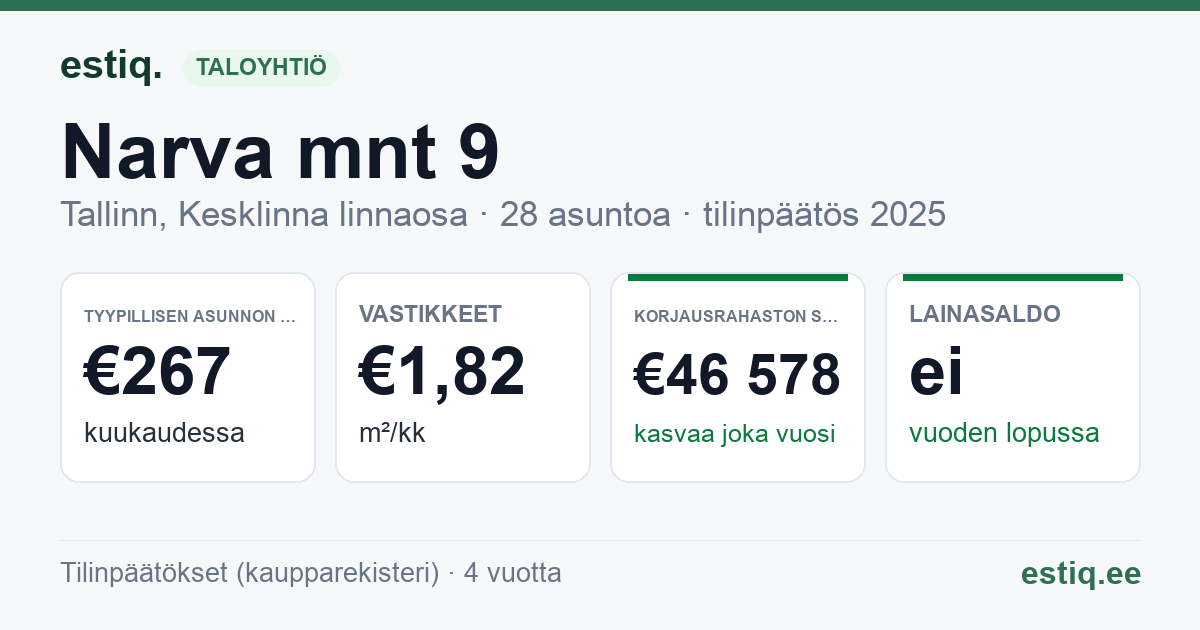 Tallinn, Narva mnt 9 korteriühistu: tunnusluvut 2025 — tyypillinen asunto €267 / kk