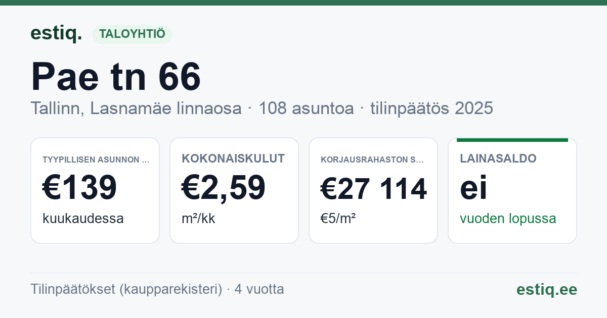 Tallinn, Pae tn 66 korteriühistu: tunnusluvut 2025 — tyypillinen asunto €139 / kk